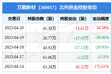 万顺新材(300057):4月20日北向资金增持14.61万股