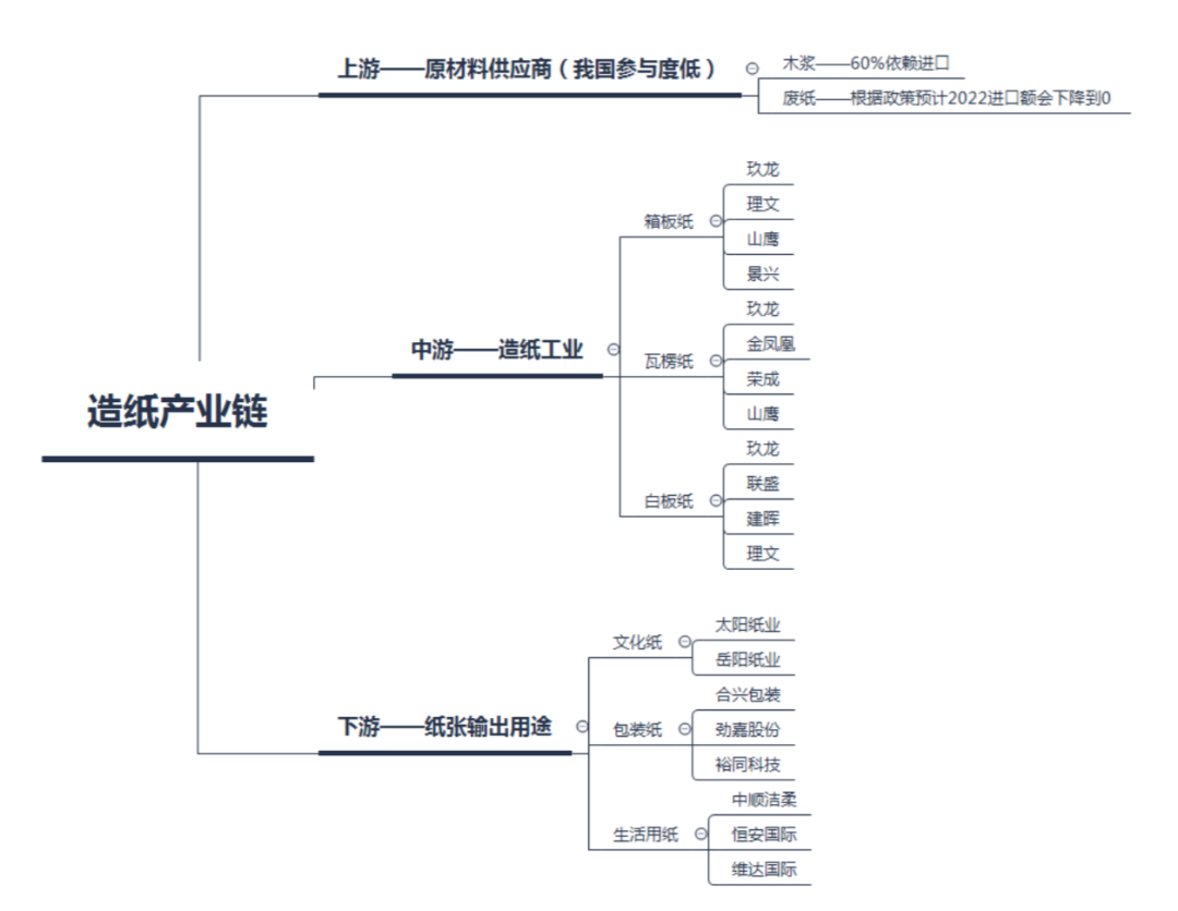 造纸产业链完整解读!(附相关标的股)